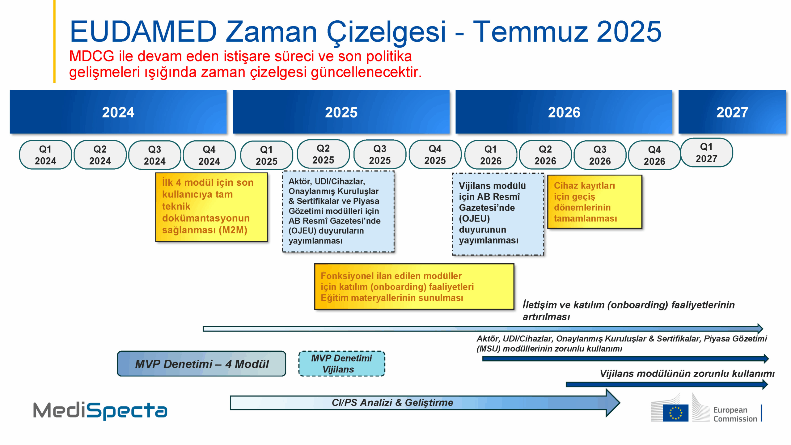 EUDAMED Zaman Çizelgesi Temmuz 2025